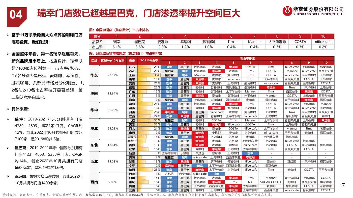 餐饮行业系列研究之茶饮+咖啡专题:瑞幸咖啡专题,披坚执”瑞”的公司,”幸”运广阔的赛道 餐饮行业系列研究之茶饮+咖啡专题:瑞幸咖啡专题,披坚执”瑞”的公司,”幸”运广阔的赛道