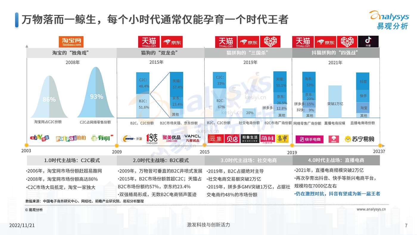 中国电商平台市场洞察2022 中国电商平台市场洞察2022