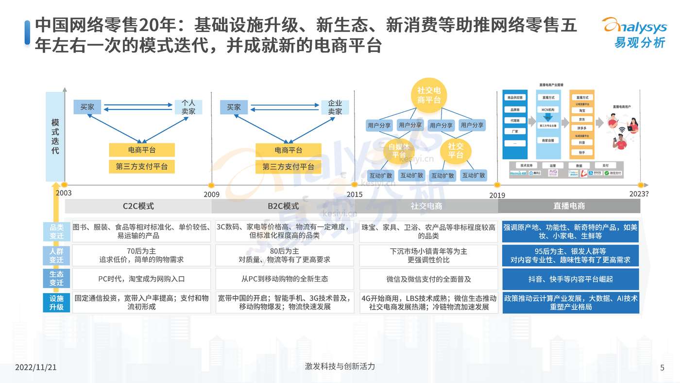 中国电商平台市场洞察2022 中国电商平台市场洞察2022