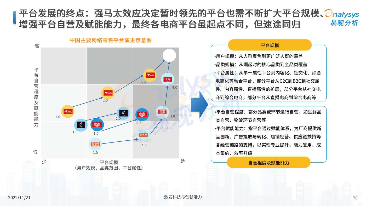 中国电商平台市场洞察2022 中国电商平台市场洞察2022