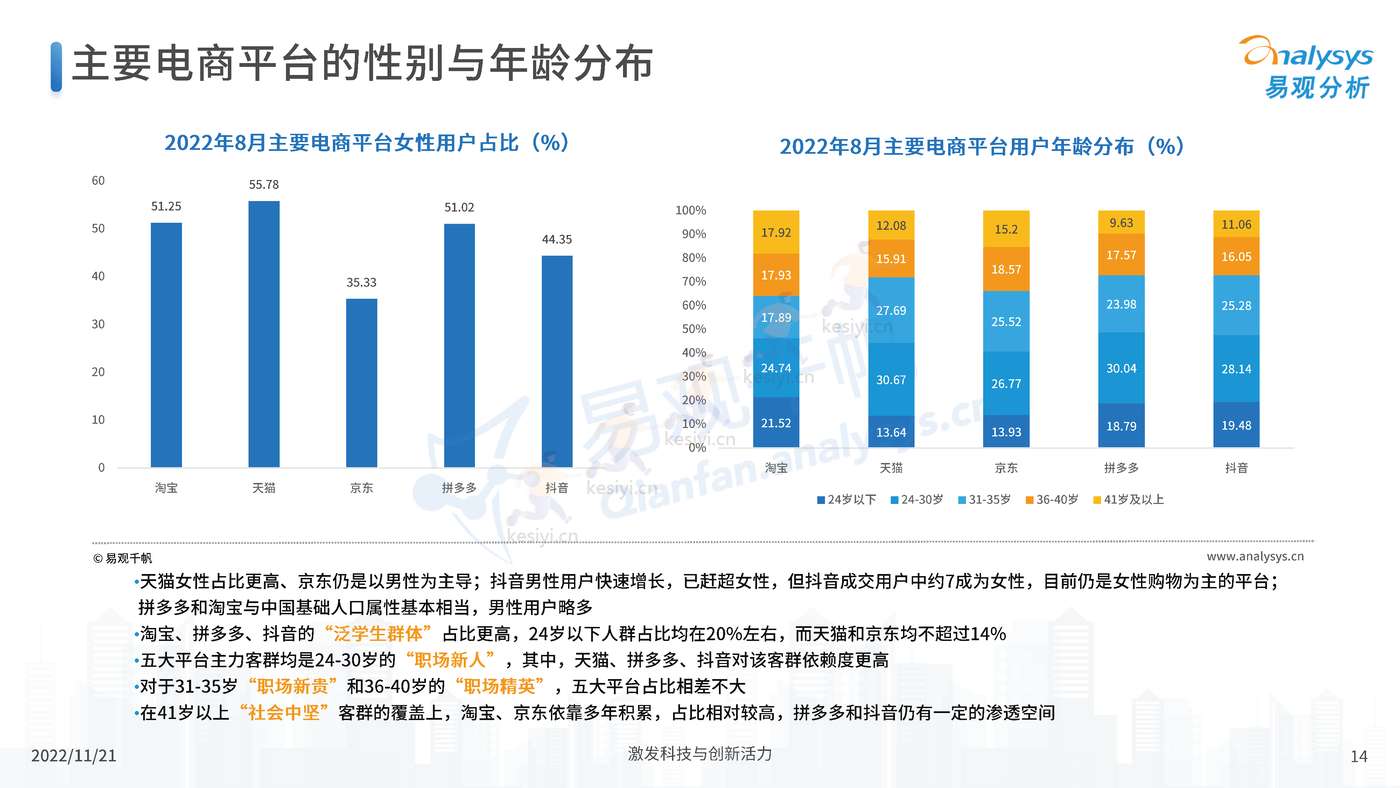中国电商平台市场洞察2022 中国电商平台市场洞察2022