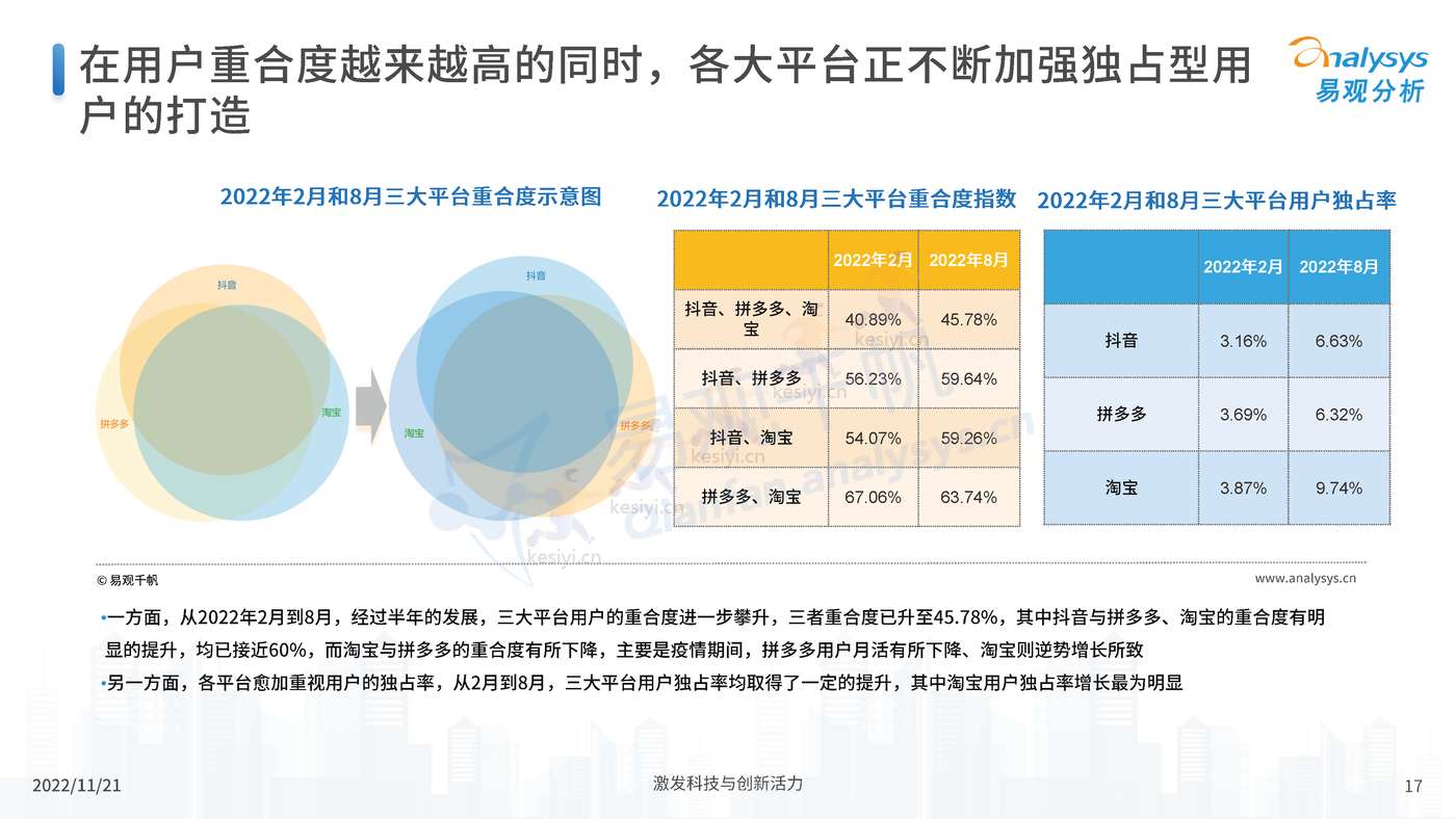 中国电商平台市场洞察2022 中国电商平台市场洞察2022