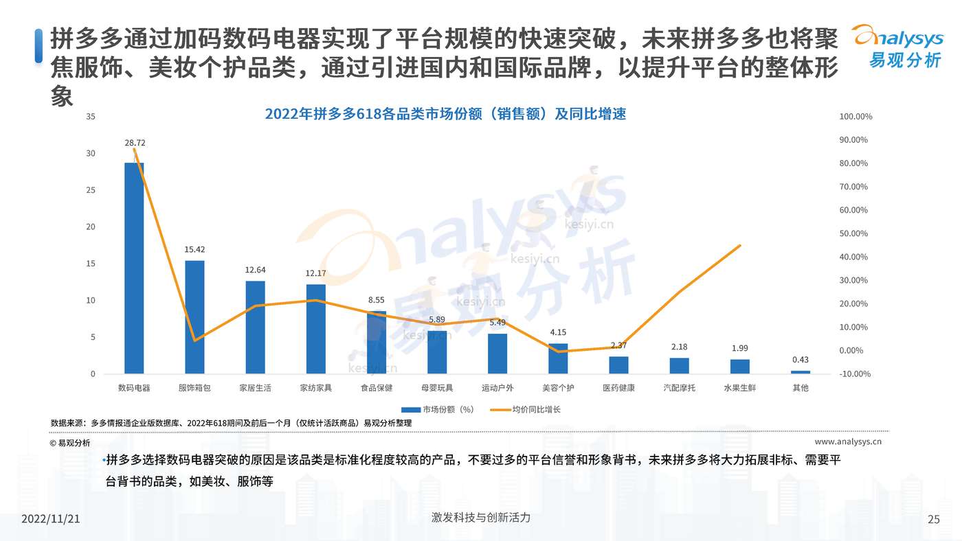 中国电商平台市场洞察2022 中国电商平台市场洞察2022
