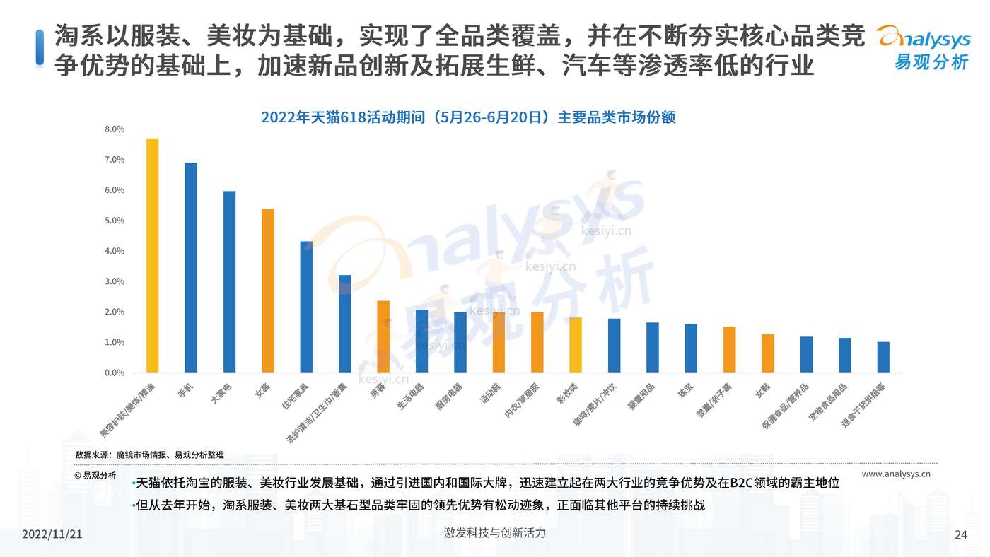 中国电商平台市场洞察2022 中国电商平台市场洞察2022