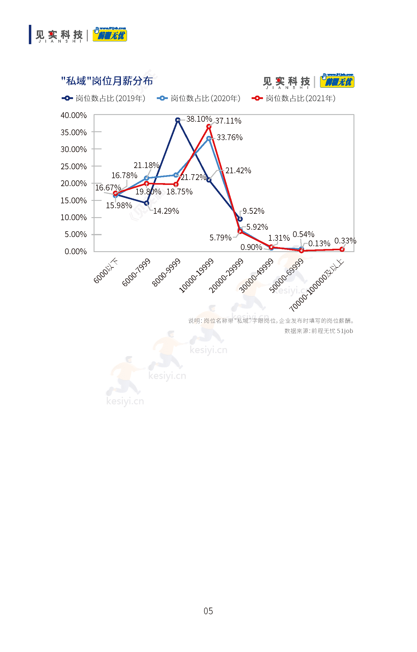 2019-2022私域人才需求与薪酬调研报告-见实科技&前程无忧 2019-2022私域人才需求与薪酬调研报告-见实科技&前程无忧