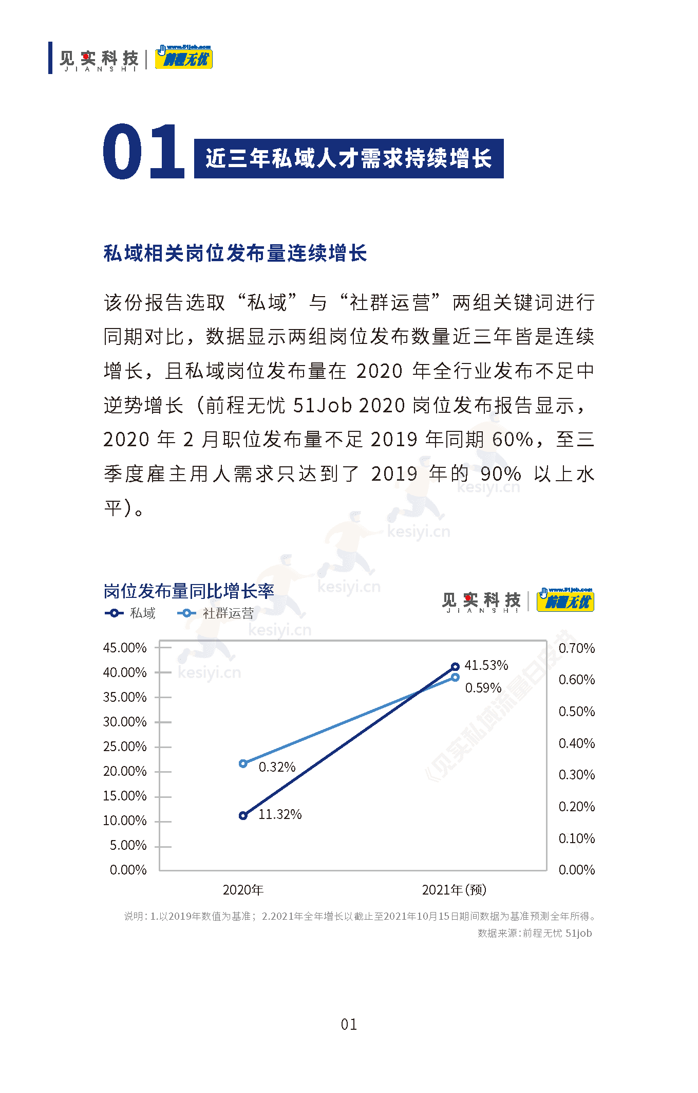 2019-2022私域人才需求与薪酬调研报告-见实科技&前程无忧 2019-2022私域人才需求与薪酬调研报告-见实科技&前程无忧