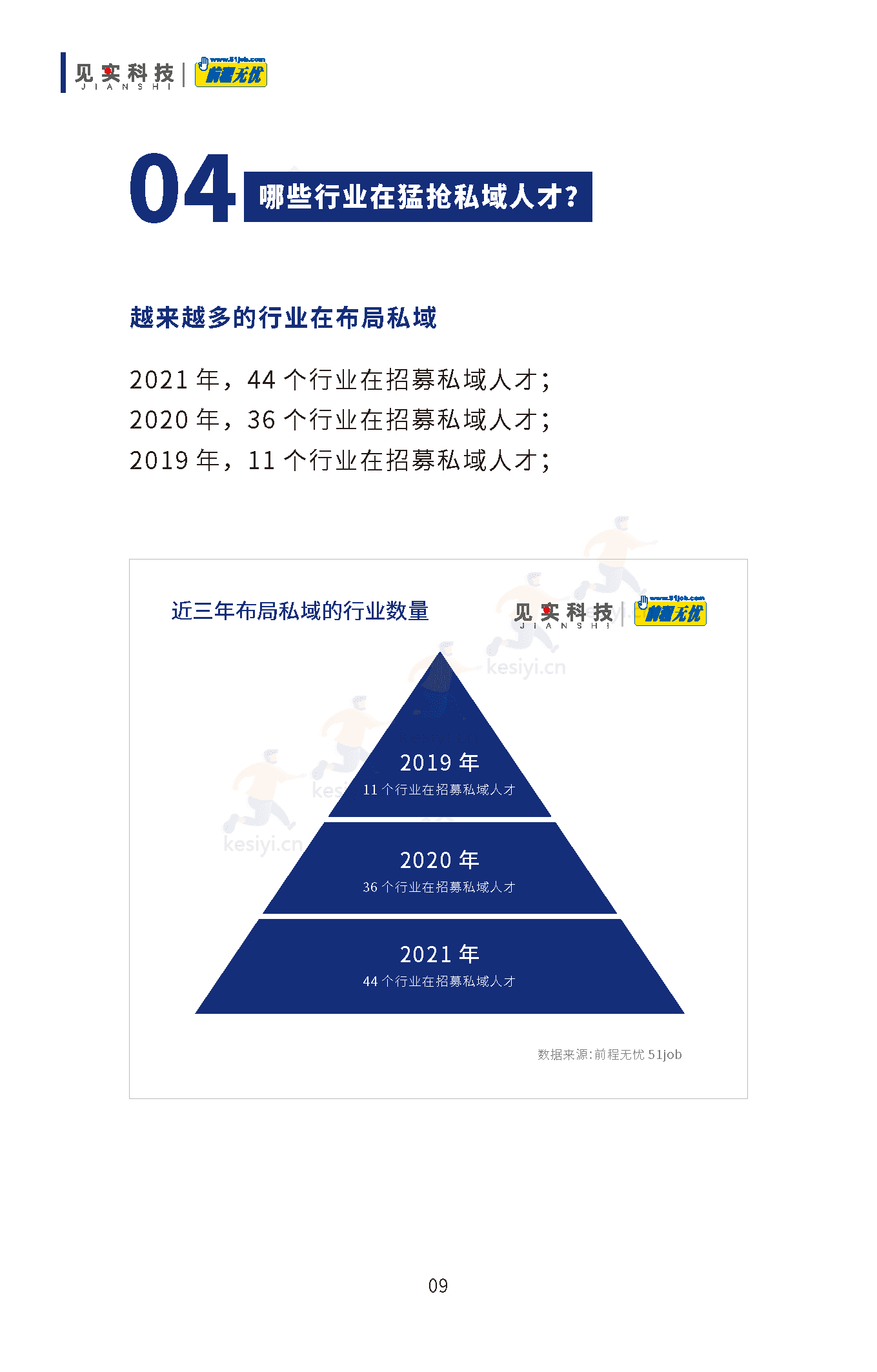 2019-2022私域人才需求与薪酬调研报告-见实科技&前程无忧 2019-2022私域人才需求与薪酬调研报告-见实科技&前程无忧