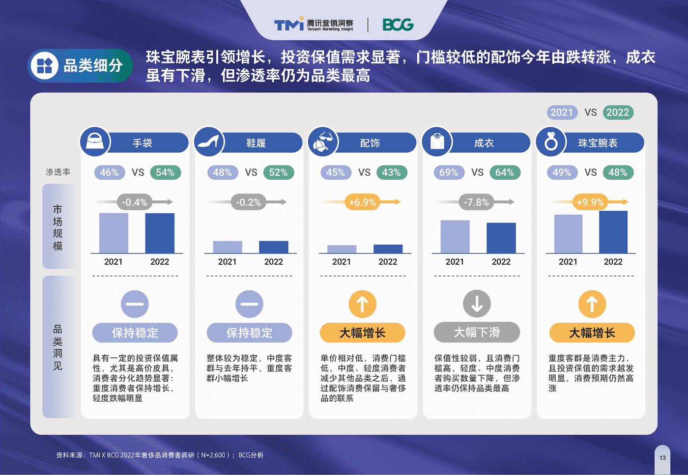 2022中国奢侈品市场数字化趋势报告 2022中国奢侈品市场数字化趋势报告