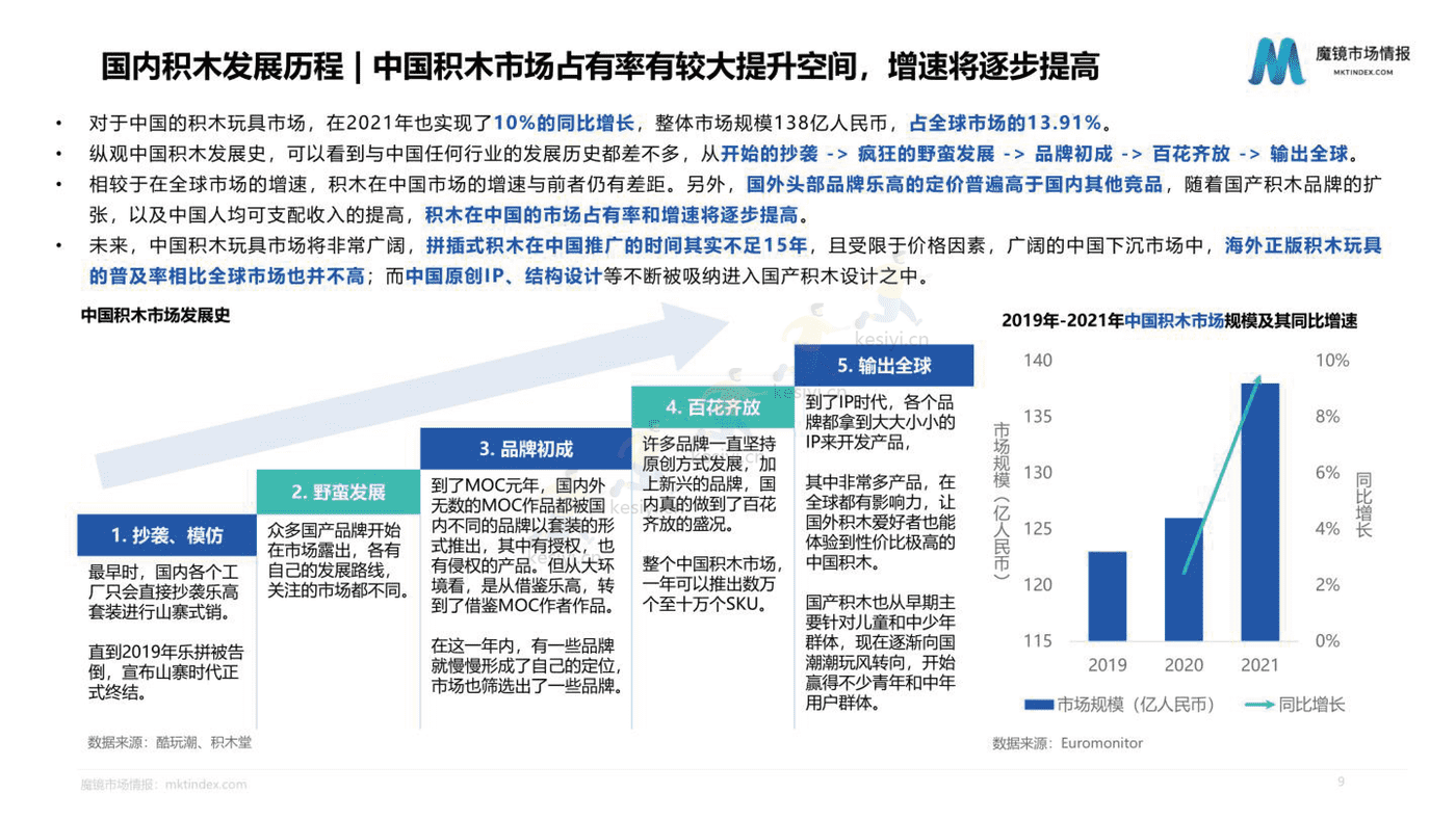 2022积木市场机会洞察 2022积木市场机会洞察