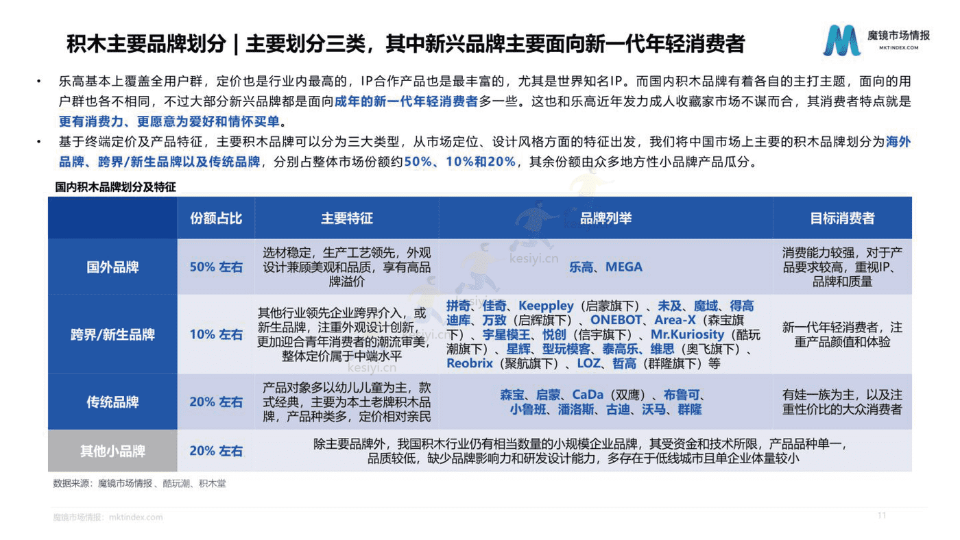 2022积木市场机会洞察 2022积木市场机会洞察