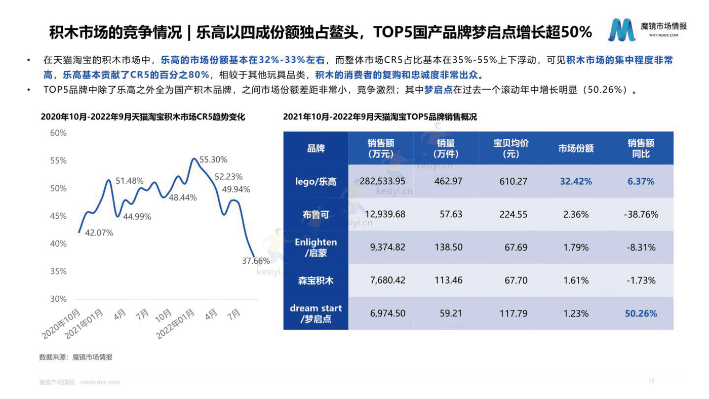 2022积木市场机会洞察 2022积木市场机会洞察