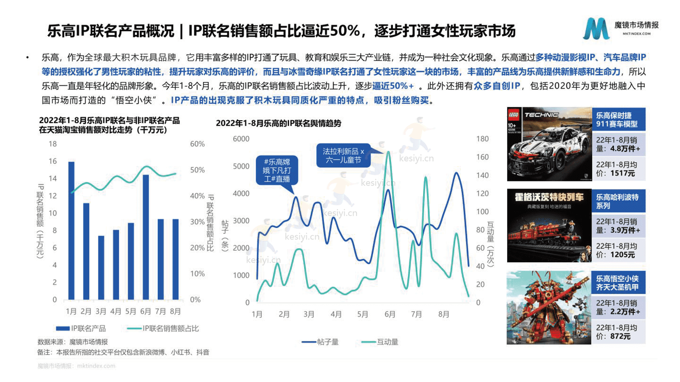 2022积木市场机会洞察 2022积木市场机会洞察