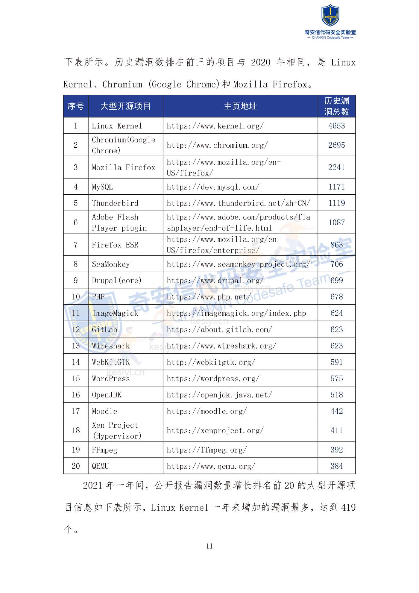 2022中国软件供应链安全分析报告-奇安信 2022中国软件供应链安全分析报告-奇安信