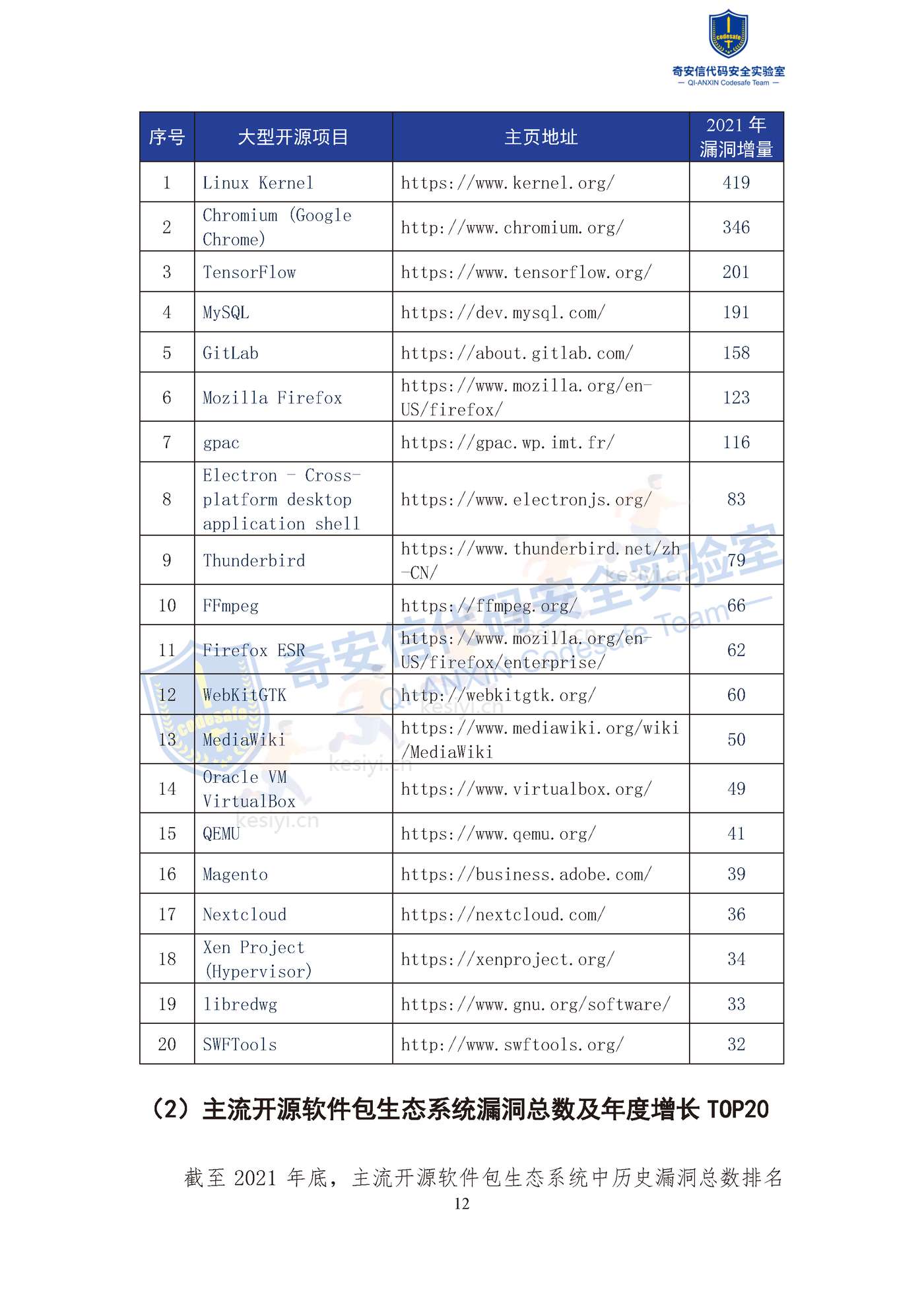 2022中国软件供应链安全分析报告-奇安信 2022中国软件供应链安全分析报告-奇安信