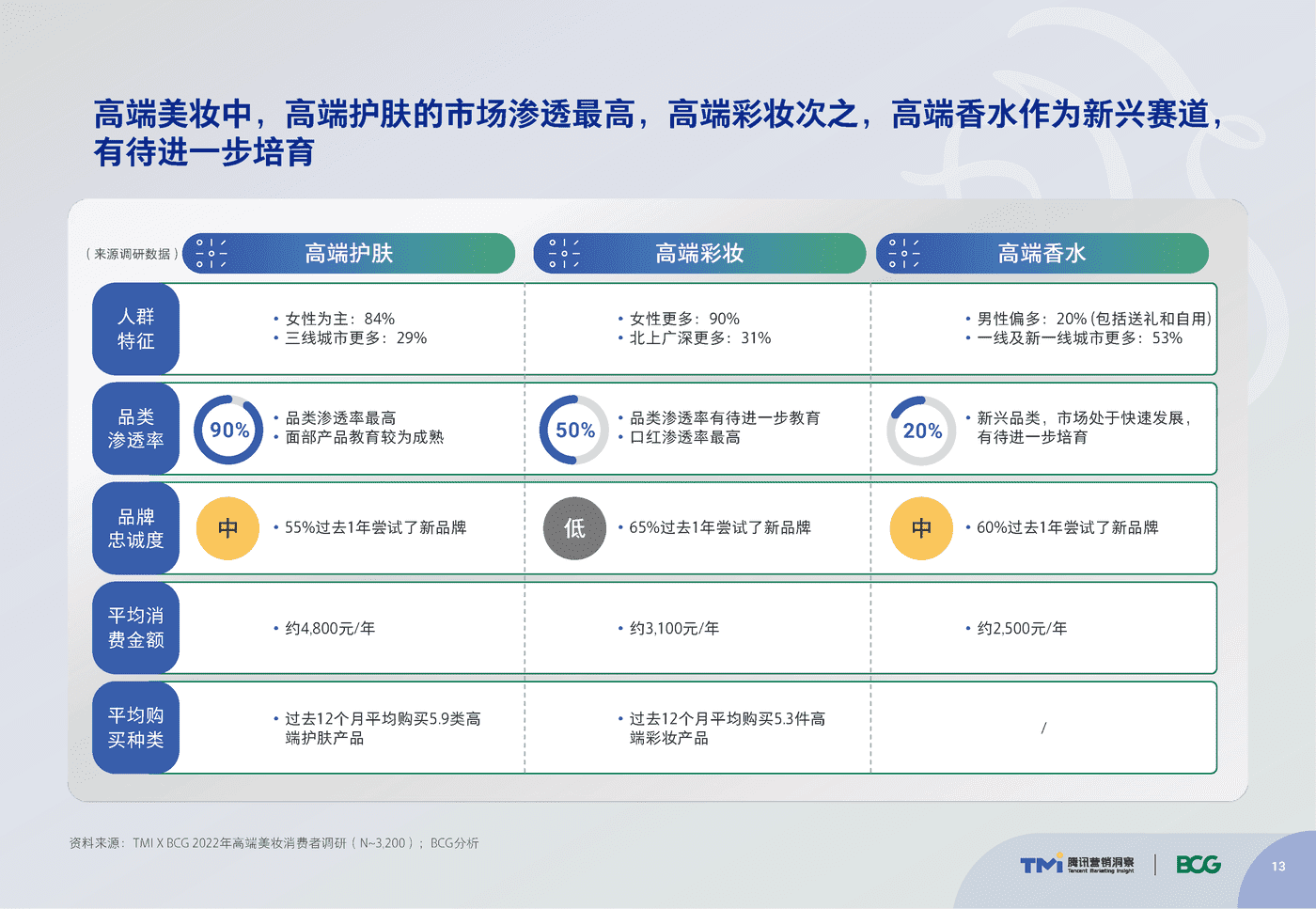 腾讯&BCG:中国高端美妆市场数字化趋势洞察报告 腾讯&BCG:中国高端美妆市场数字化趋势洞察报告