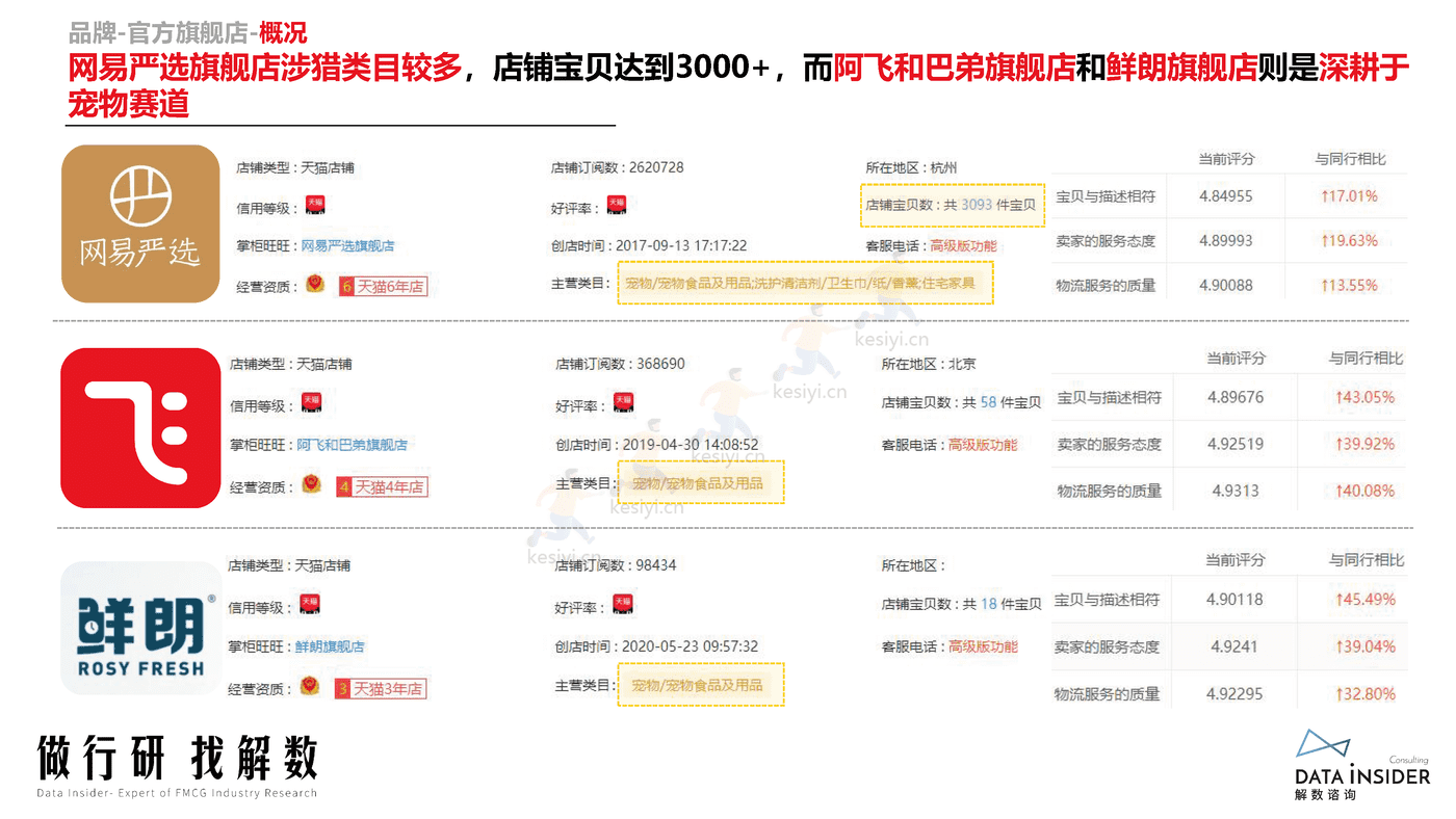 宠物品牌调研,网易严选、阿飞和巴弟、鲜朗-解数咨询 宠物品牌调研,网易严选、阿飞和巴弟、鲜朗-解数咨询