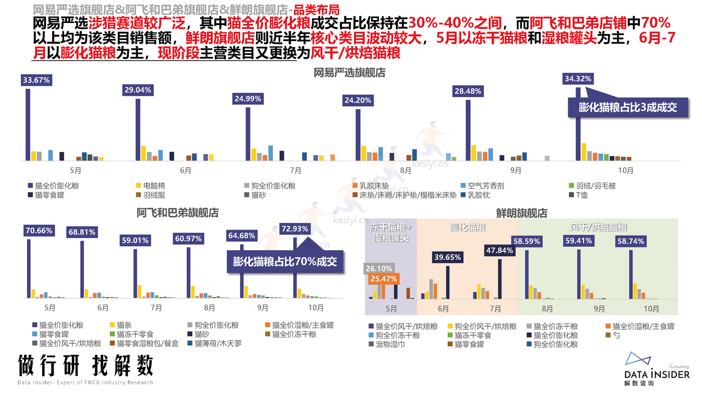 宠物品牌调研,网易严选、阿飞和巴弟、鲜朗-解数咨询 宠物品牌调研,网易严选、阿飞和巴弟、鲜朗-解数咨询