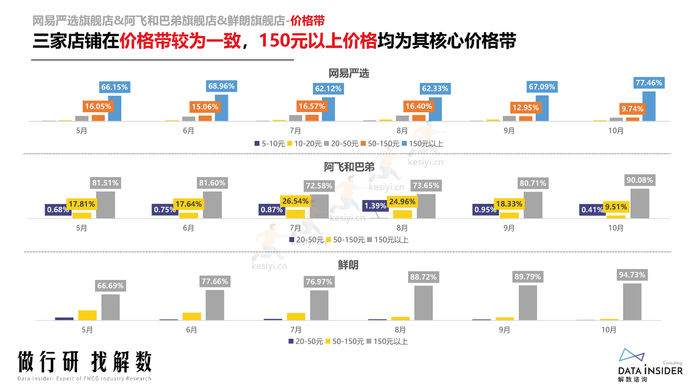 宠物品牌调研,网易严选、阿飞和巴弟、鲜朗-解数咨询 宠物品牌调研,网易严选、阿飞和巴弟、鲜朗-解数咨询