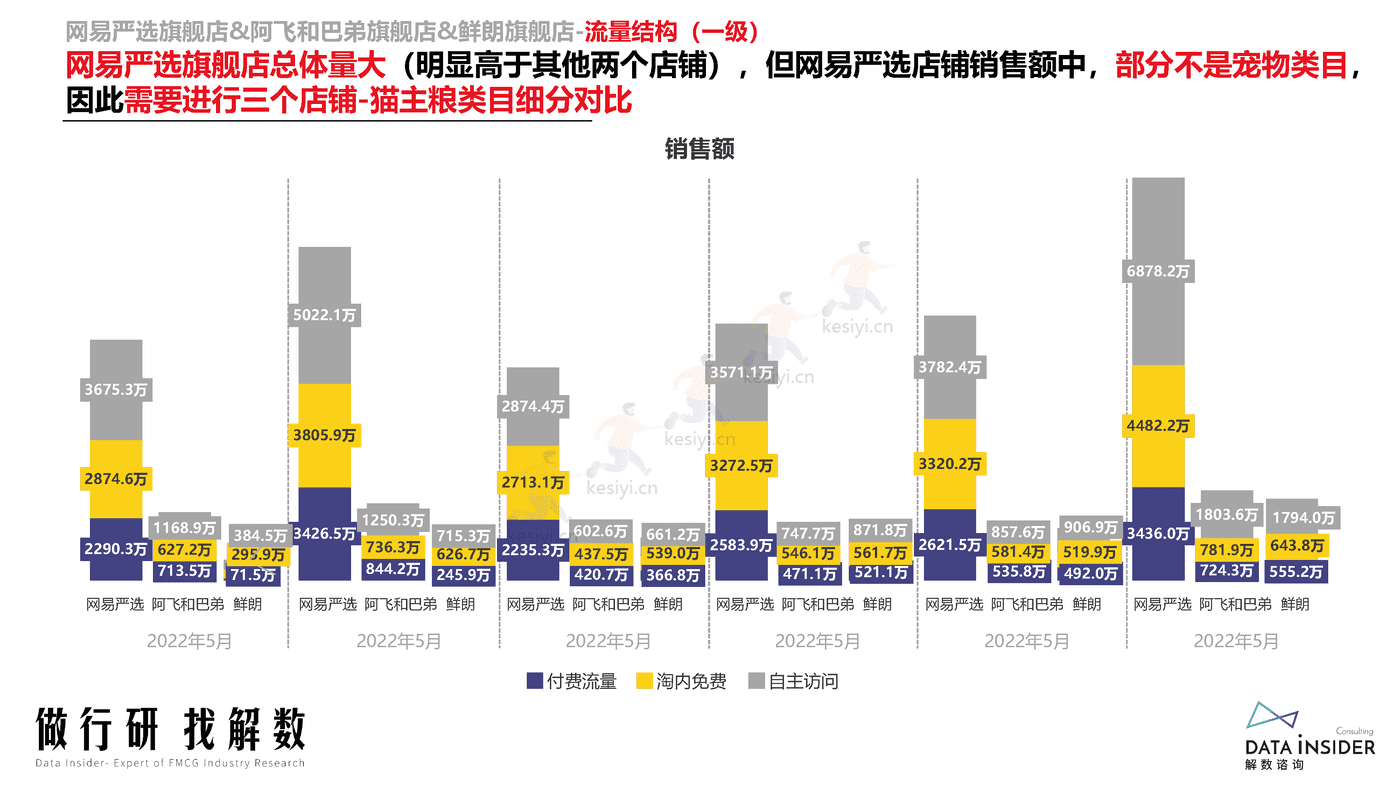 宠物品牌调研,网易严选、阿飞和巴弟、鲜朗-解数咨询 宠物品牌调研,网易严选、阿飞和巴弟、鲜朗-解数咨询