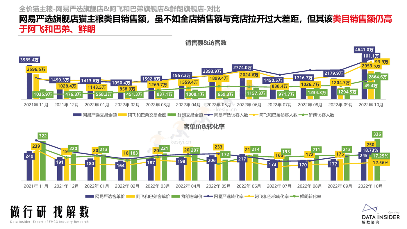 宠物品牌调研,网易严选、阿飞和巴弟、鲜朗-解数咨询 宠物品牌调研,网易严选、阿飞和巴弟、鲜朗-解数咨询