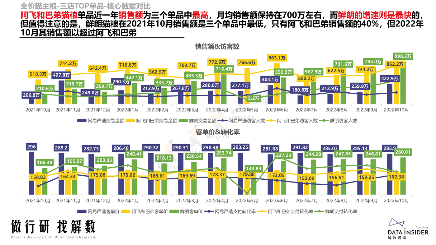 宠物品牌调研,网易严选、阿飞和巴弟、鲜朗-解数咨询 宠物品牌调研,网易严选、阿飞和巴弟、鲜朗-解数咨询