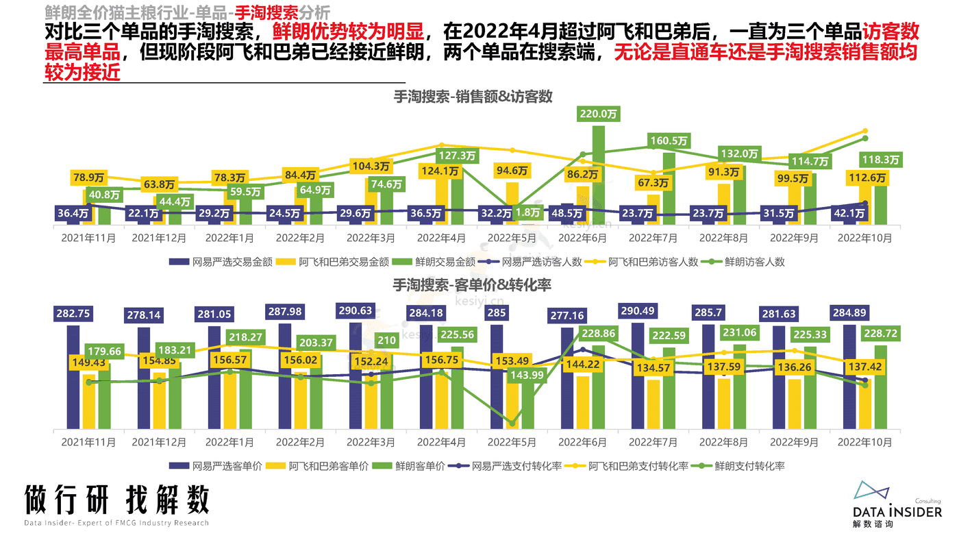 宠物品牌调研,网易严选、阿飞和巴弟、鲜朗-解数咨询 宠物品牌调研,网易严选、阿飞和巴弟、鲜朗-解数咨询