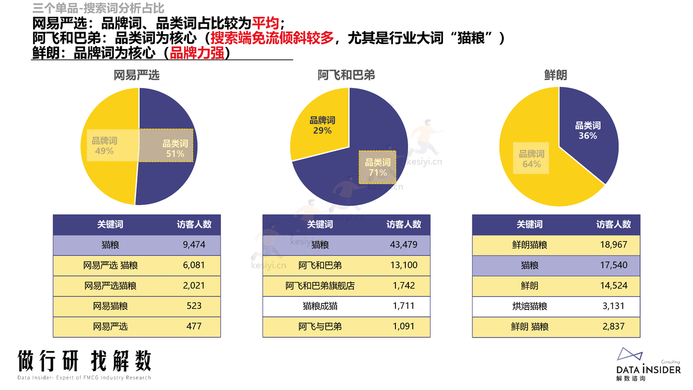 宠物品牌调研,网易严选、阿飞和巴弟、鲜朗-解数咨询 宠物品牌调研,网易严选、阿飞和巴弟、鲜朗-解数咨询