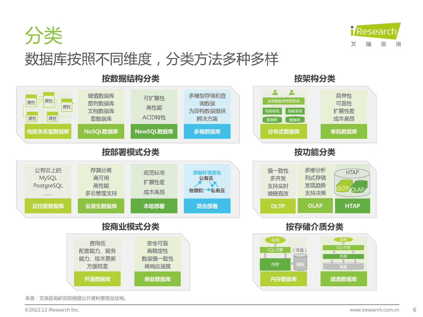 中国数据库行业研究报告-艾瑞咨询 中国数据库行业研究报告-艾瑞咨询