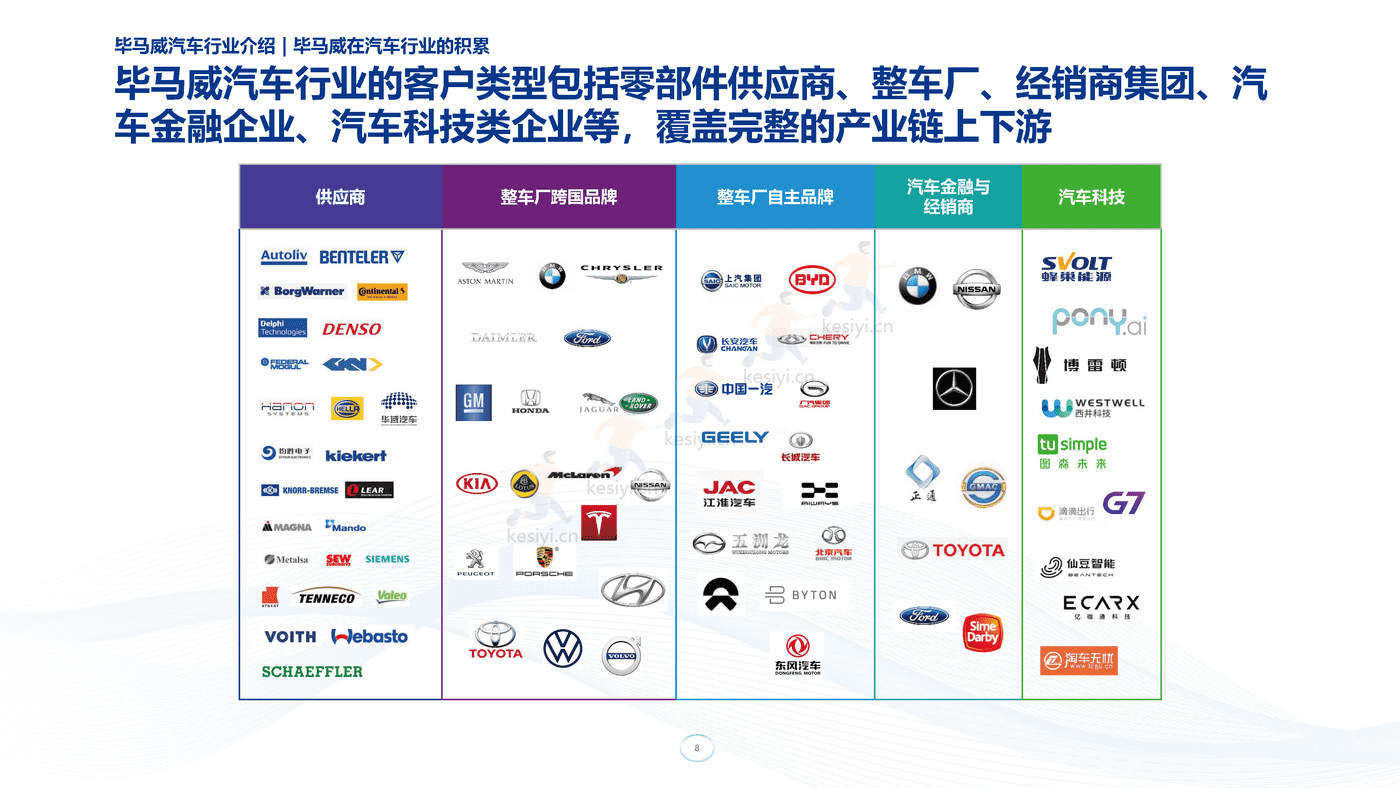 毕马威(KPMG)-汽车营销与研发数字化交流 毕马威(KPMG)-汽车营销与研发数字化交流