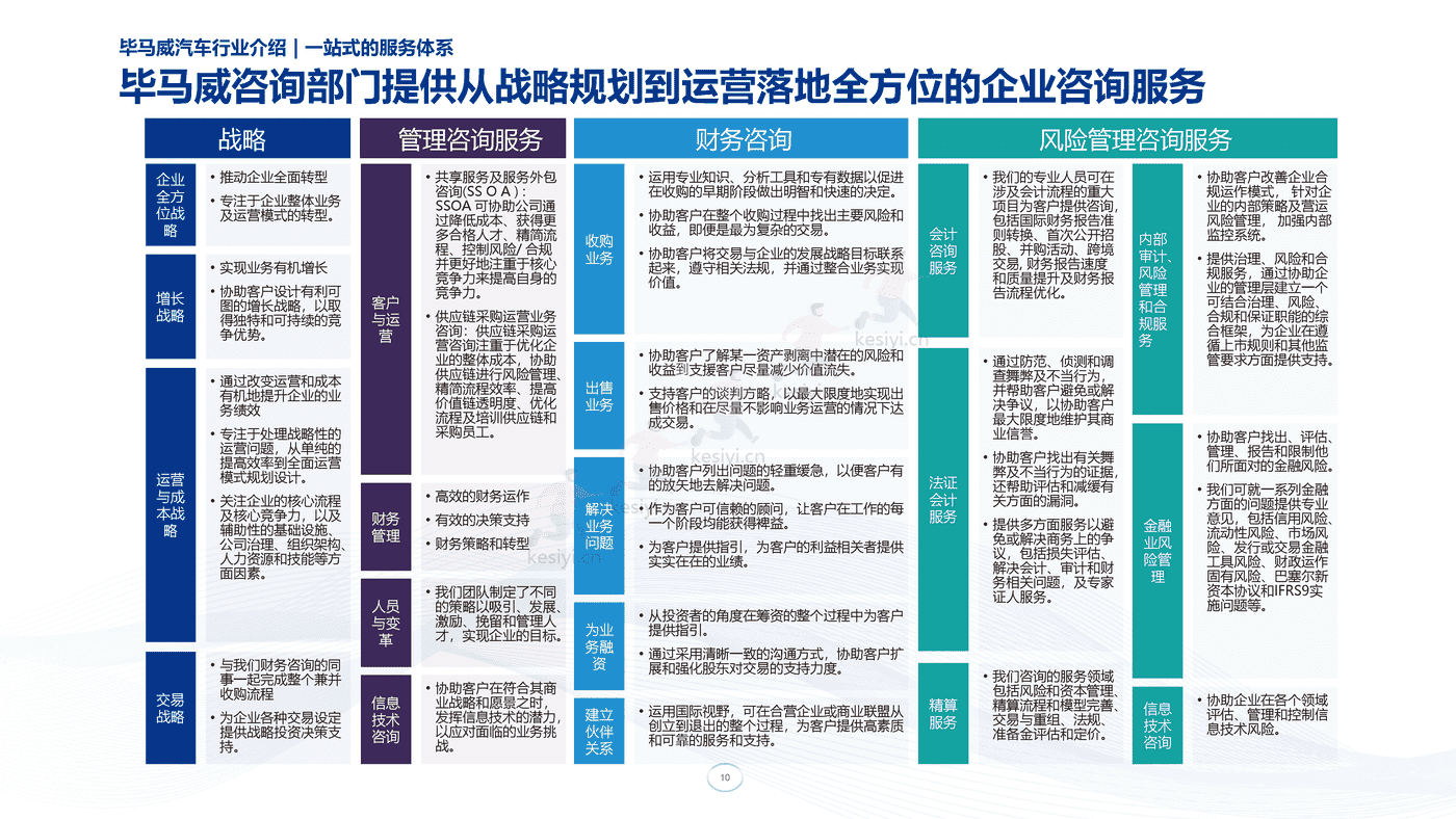 毕马威(KPMG)-汽车营销与研发数字化交流 毕马威(KPMG)-汽车营销与研发数字化交流