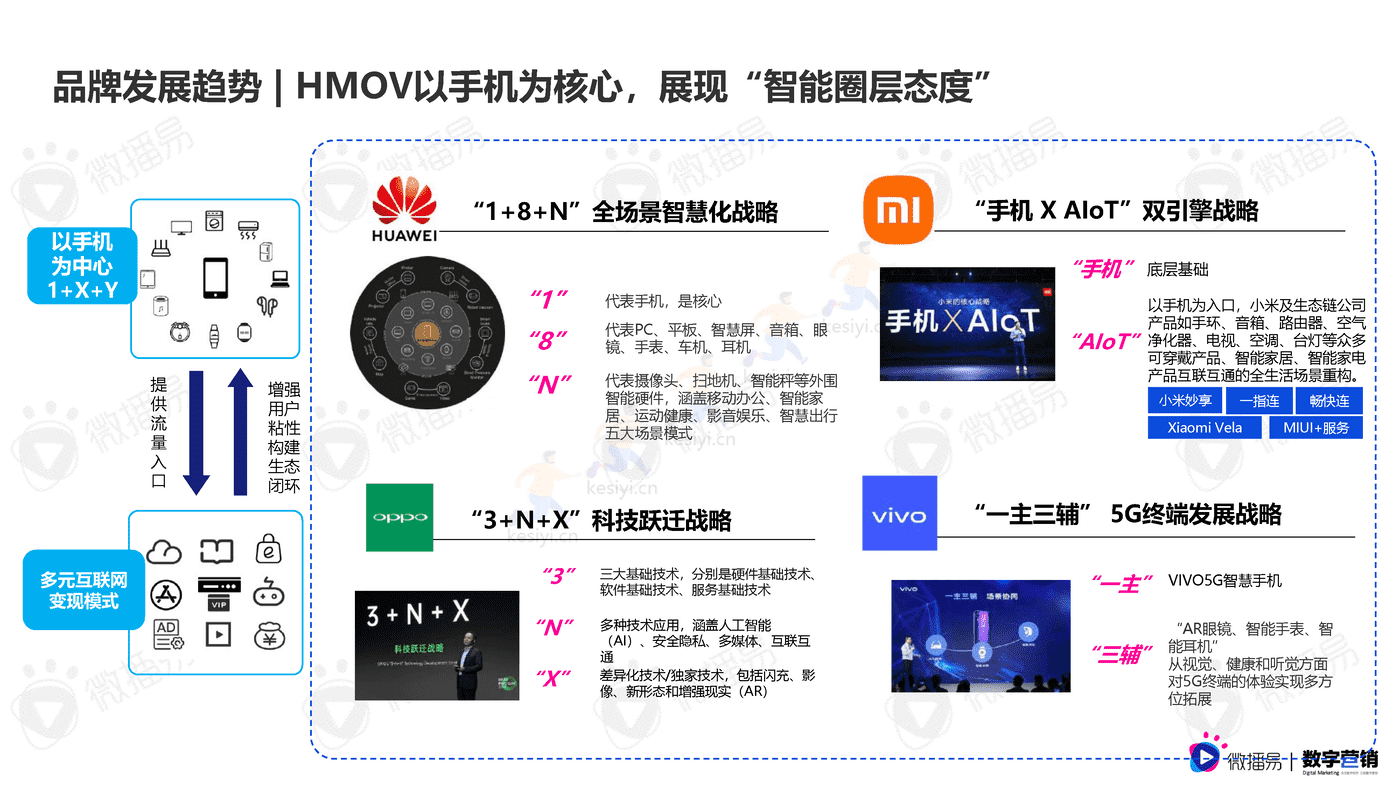3C数码行业手机品牌社媒营销报告-微播易&数字营销 3C数码行业手机品牌社媒营销报告-微播易&数字营销