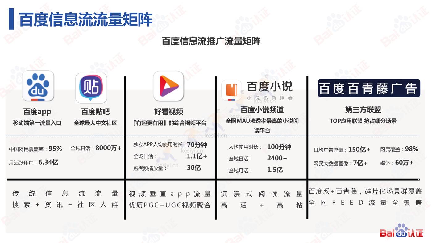 信息流高阶优化师必备的N项技能-2022百度认证中级公开课 信息流高阶优化师必备的N项技能-2022百度认证中级公开课