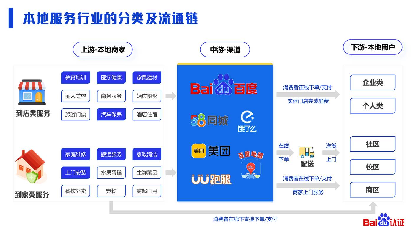 本地服务企业顺势而上的营销之道-2022百度认证中级公开课 本地服务企业顺势而上的营销之道-2022百度认证中级公开课