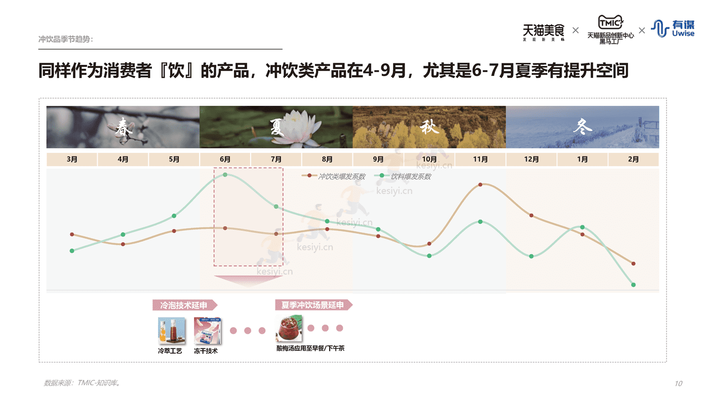新中式冲饮行业趋势报告-天猫&有谋 新中式冲饮行业趋势报告-天猫&有谋