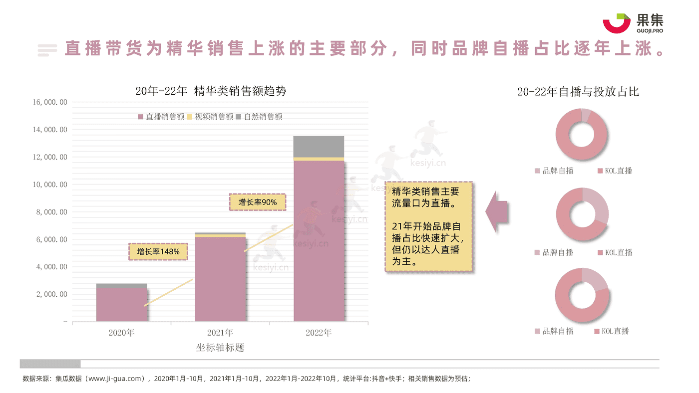 22年1_10月社媒平台精华直播趋势分析报告-果集 22年1_10月社媒平台精华直播趋势分析报告-果集