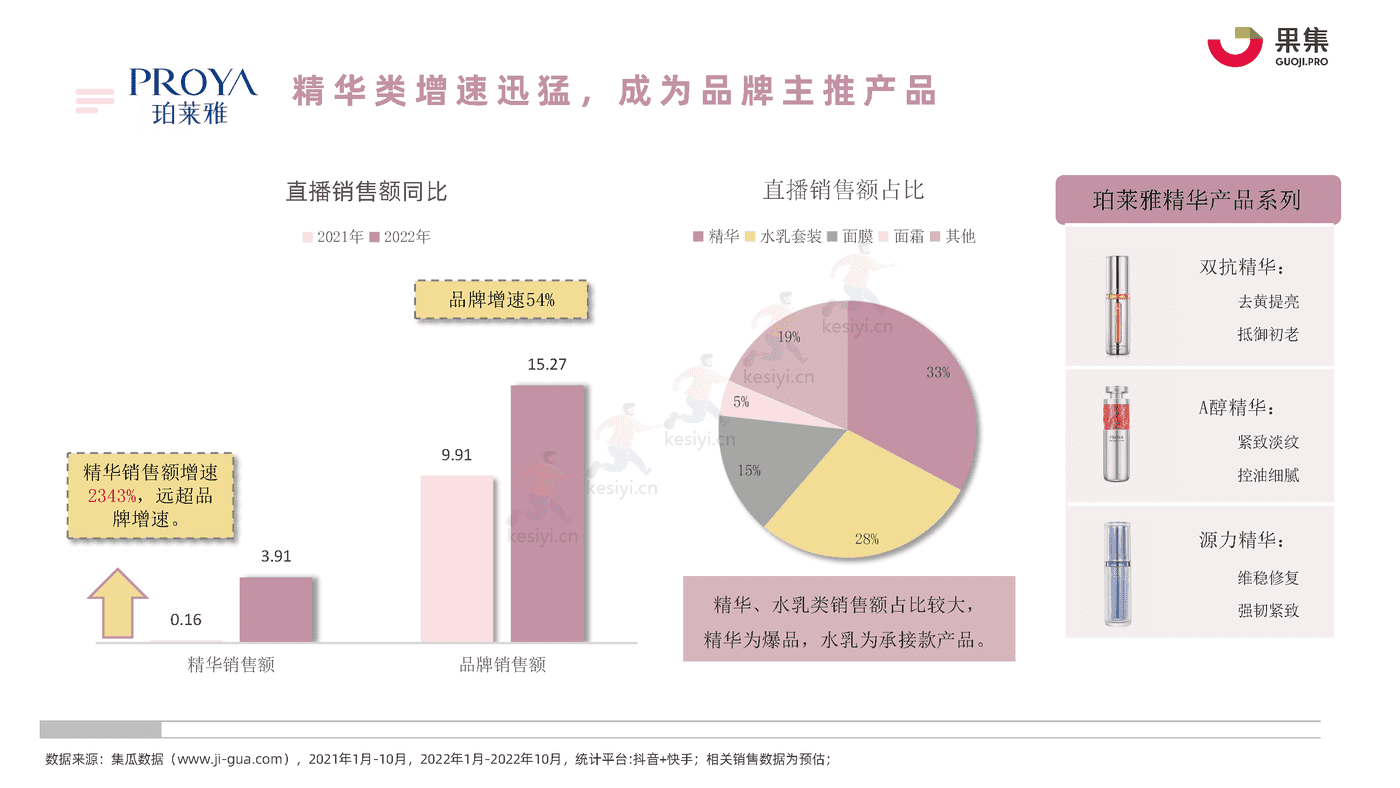 22年1_10月社媒平台精华直播趋势分析报告-果集 22年1_10月社媒平台精华直播趋势分析报告-果集