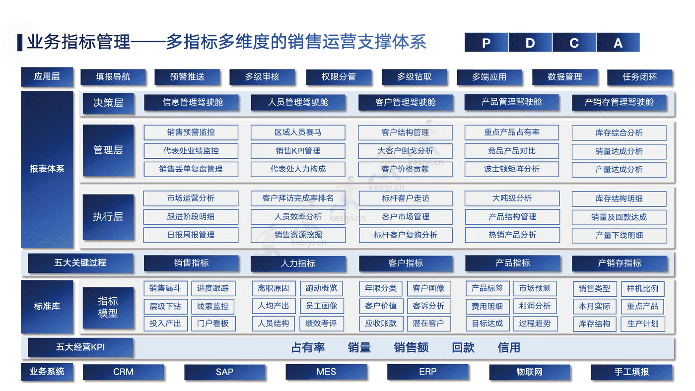 销售运营闭环管理体系方案-帆软 销售运营闭环管理体系方案-帆软