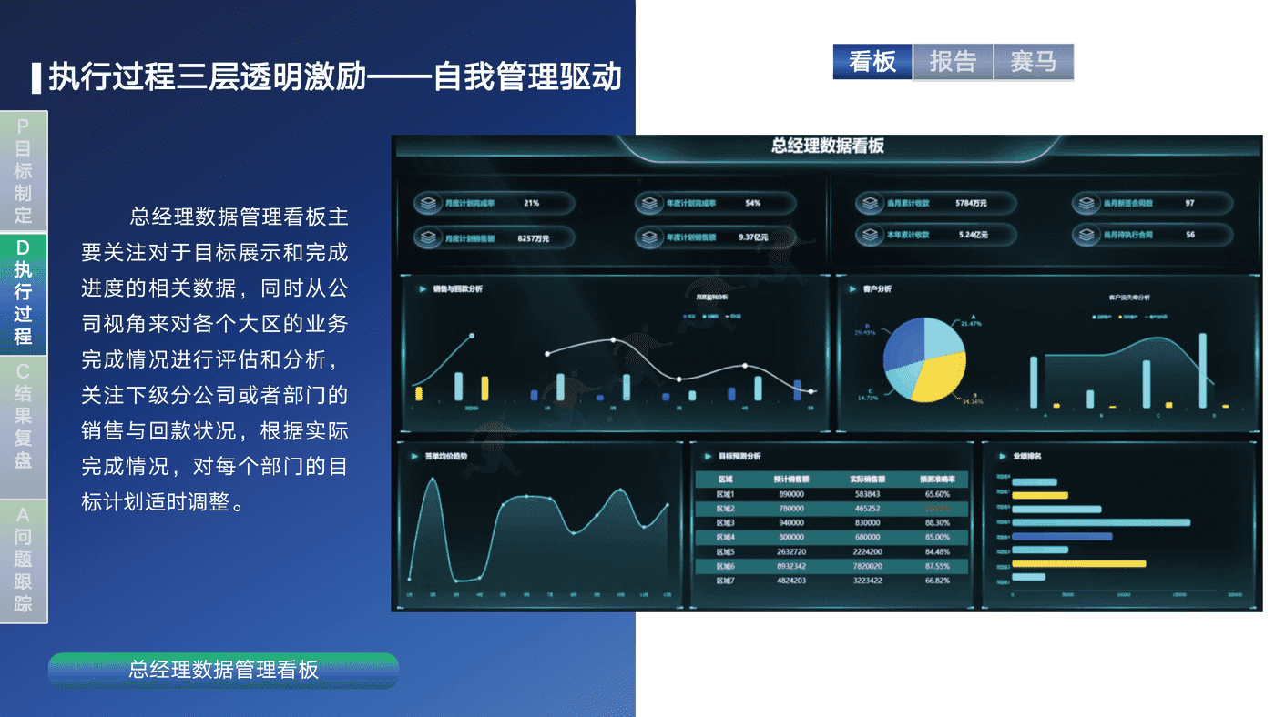 销售运营闭环管理体系方案-帆软 销售运营闭环管理体系方案-帆软