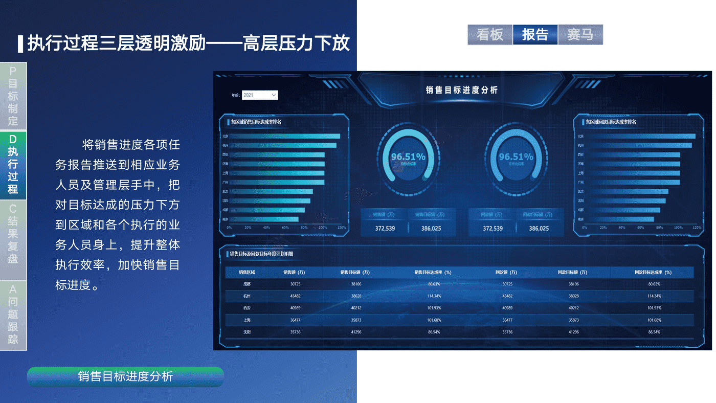 销售运营闭环管理体系方案-帆软 销售运营闭环管理体系方案-帆软