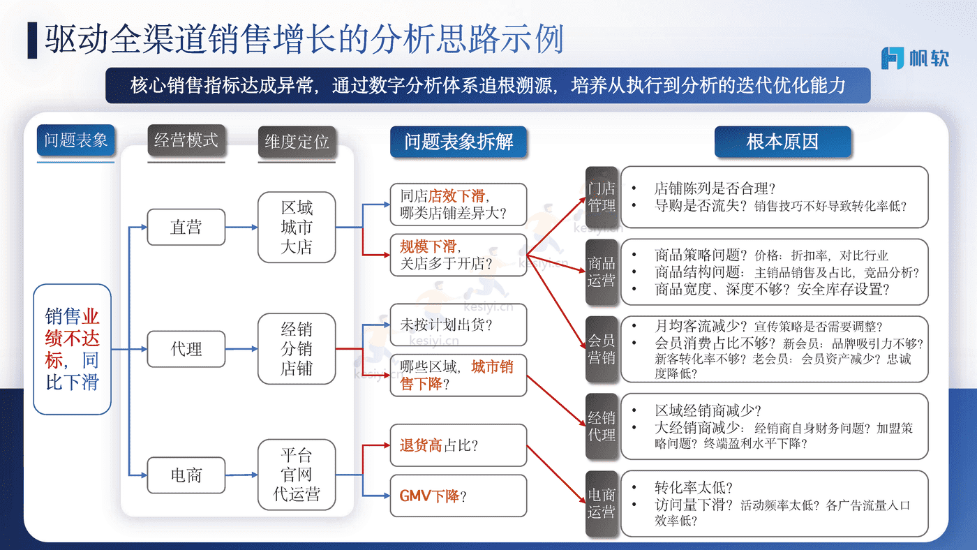 商贸零售行业解决方案-帆软 商贸零售行业解决方案-帆软