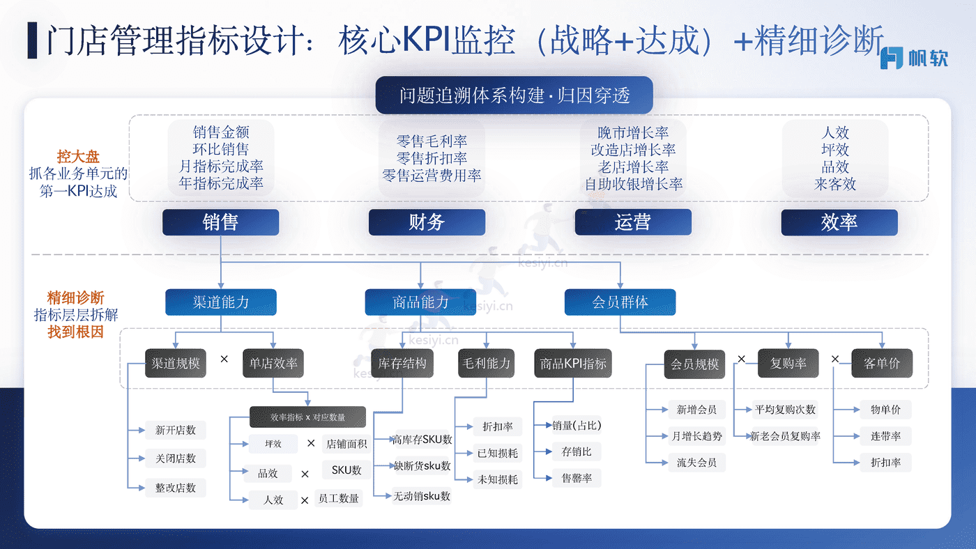 商贸零售行业解决方案-帆软 商贸零售行业解决方案-帆软
