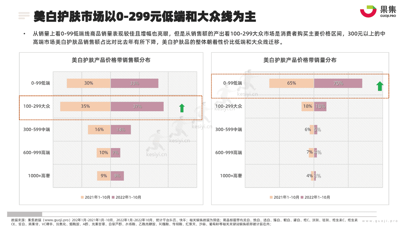 化妆品行业功效护肤营销专题:2022年1_10月美白研究报告-果集 化妆品行业功效护肤营销专题:2022年1_10月美白研究报告-果集