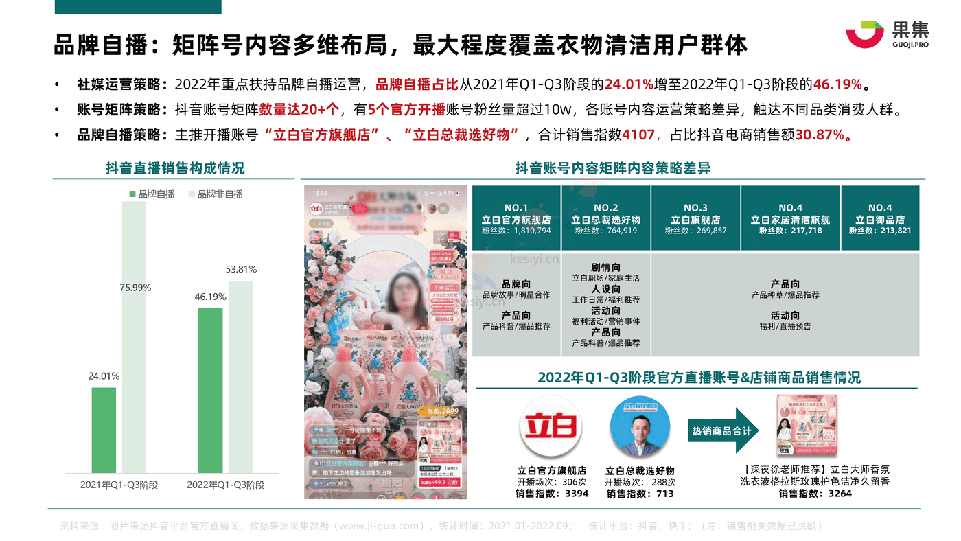 2022年Q1_Q3衣物清洁行业社媒电商分析报告-果集 2022年Q1_Q3衣物清洁行业社媒电商分析报告-果集