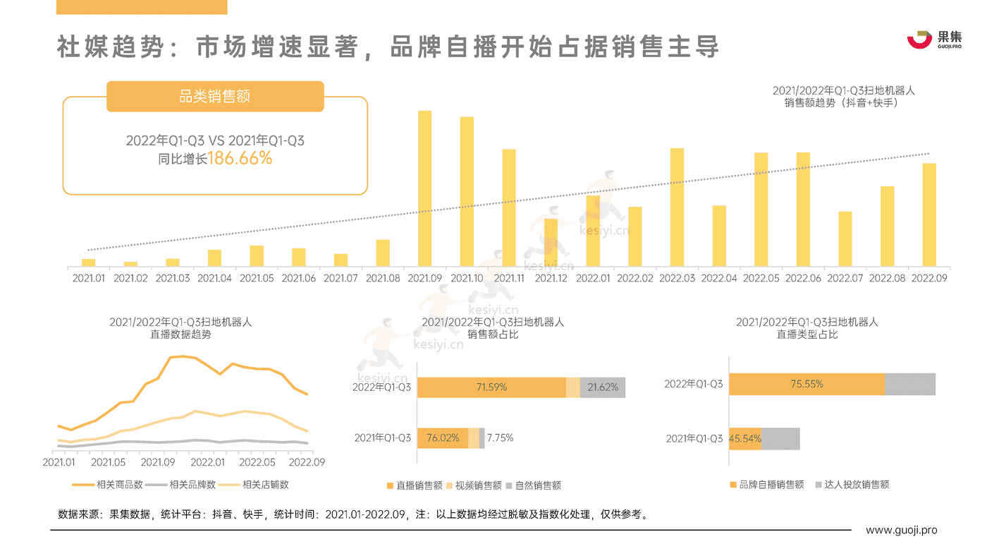 2022年Q1_Q3扫地机器人行业热门品牌社媒电商分析报告-果集 2022年Q1_Q3扫地机器人行业热门品牌社媒电商分析报告-果集