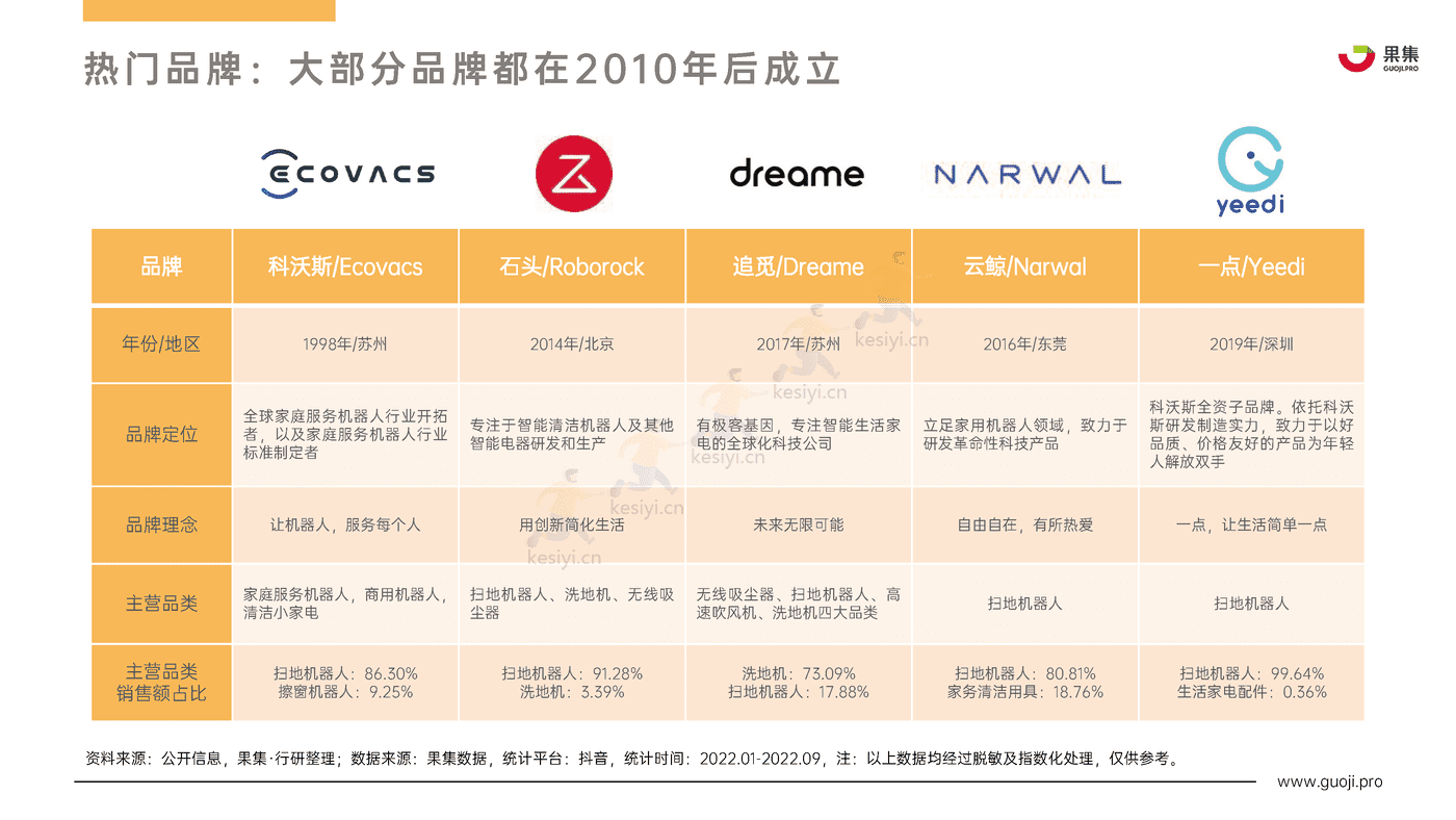 2022年Q1_Q3扫地机器人行业热门品牌社媒电商分析报告-果集 2022年Q1_Q3扫地机器人行业热门品牌社媒电商分析报告-果集
