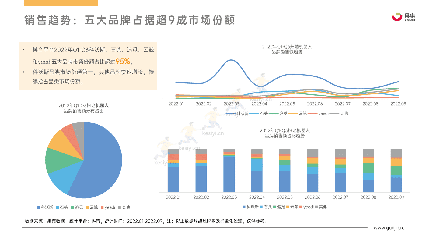 2022年Q1_Q3扫地机器人行业热门品牌社媒电商分析报告-果集 2022年Q1_Q3扫地机器人行业热门品牌社媒电商分析报告-果集