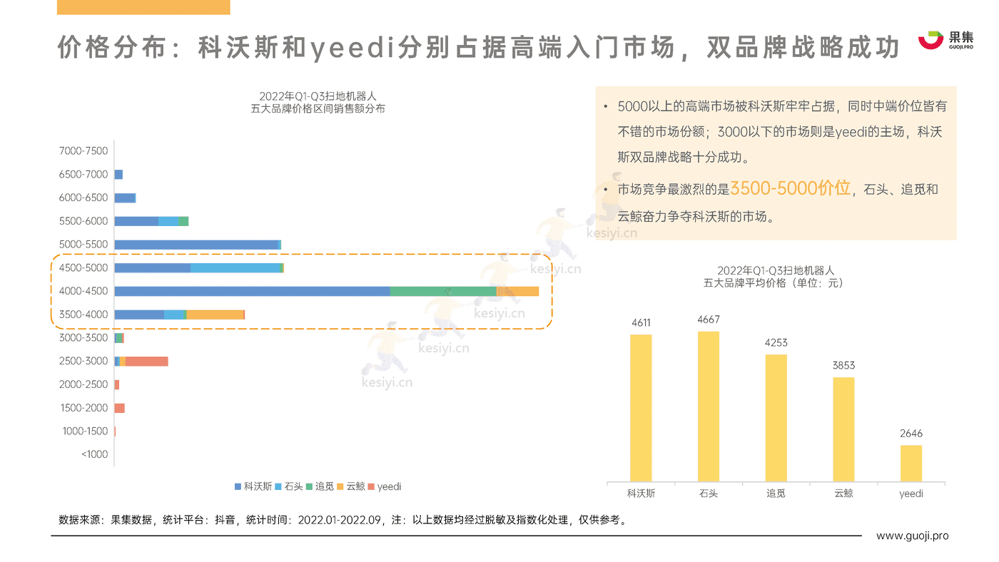 2022年Q1_Q3扫地机器人行业热门品牌社媒电商分析报告-果集 2022年Q1_Q3扫地机器人行业热门品牌社媒电商分析报告-果集