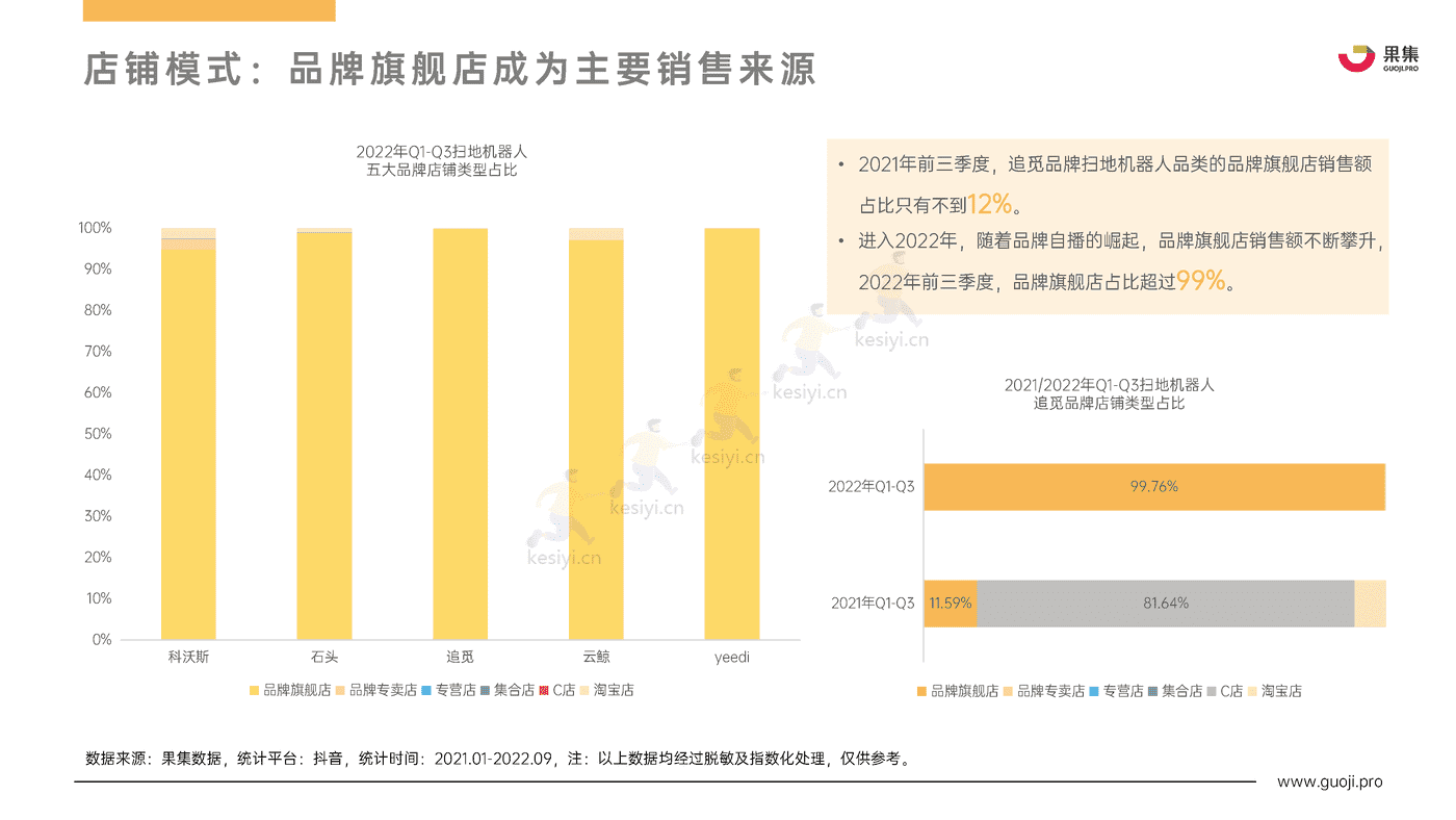 2022年Q1_Q3扫地机器人行业热门品牌社媒电商分析报告-果集 2022年Q1_Q3扫地机器人行业热门品牌社媒电商分析报告-果集