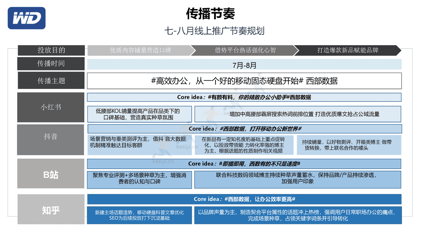 西部数据7月多社交平台内容种草营销策划方案 西部数据7月多社交平台内容种草营销策划方案