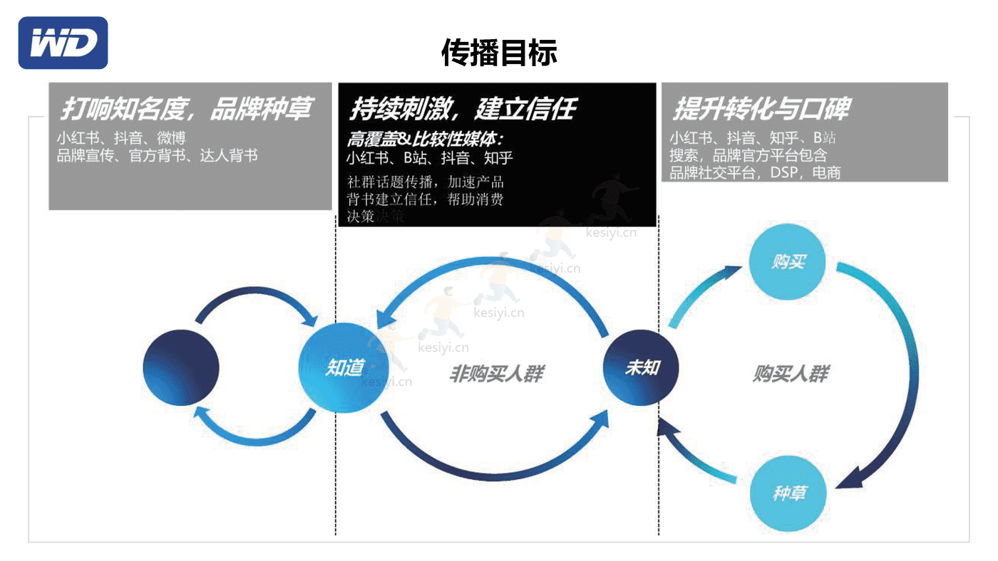 西部数据7月多社交平台内容种草营销策划方案 西部数据7月多社交平台内容种草营销策划方案